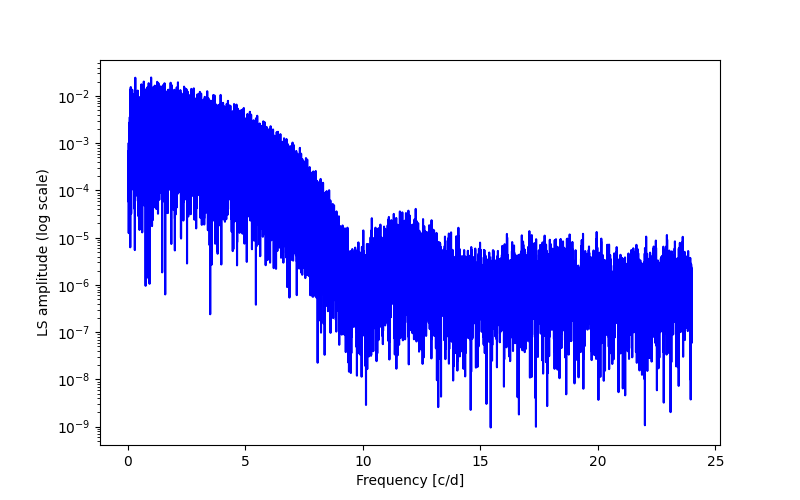 Spectral power density plot