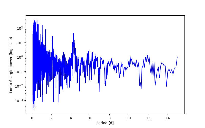 Spectral power density plot