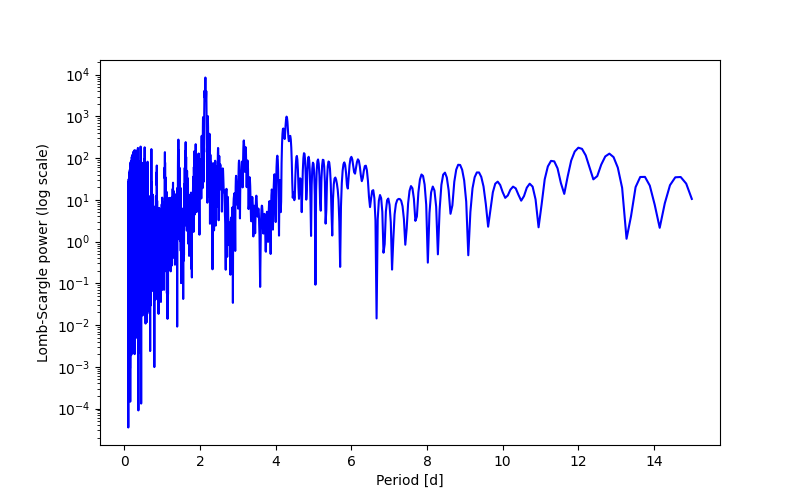 Spectral power density plot