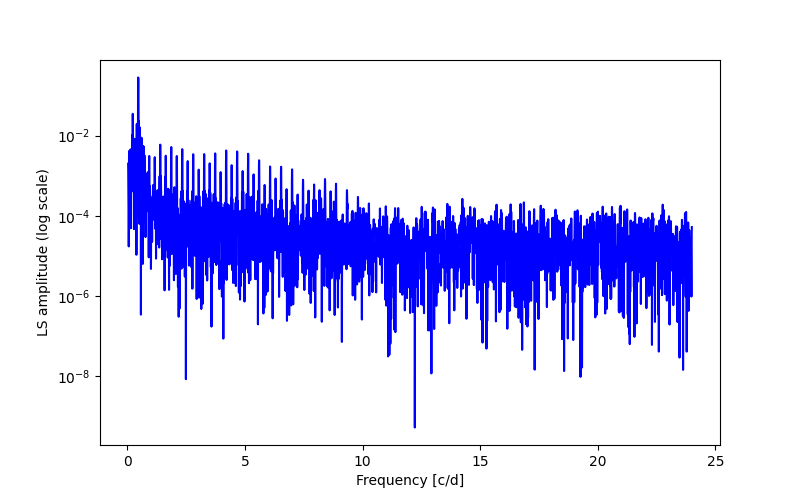 Spectral power density plot