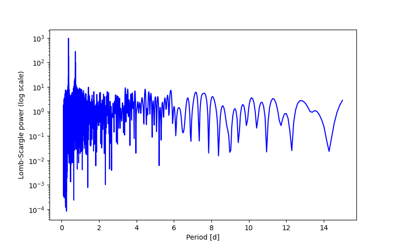 Spectral power density plot