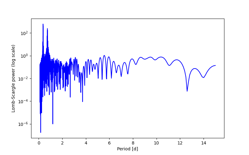 Spectral power density plot