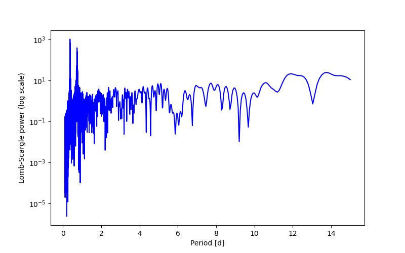 Spectral power density plot