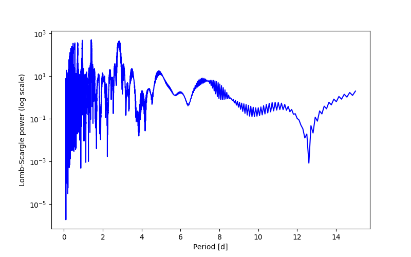 Spectral power density plot