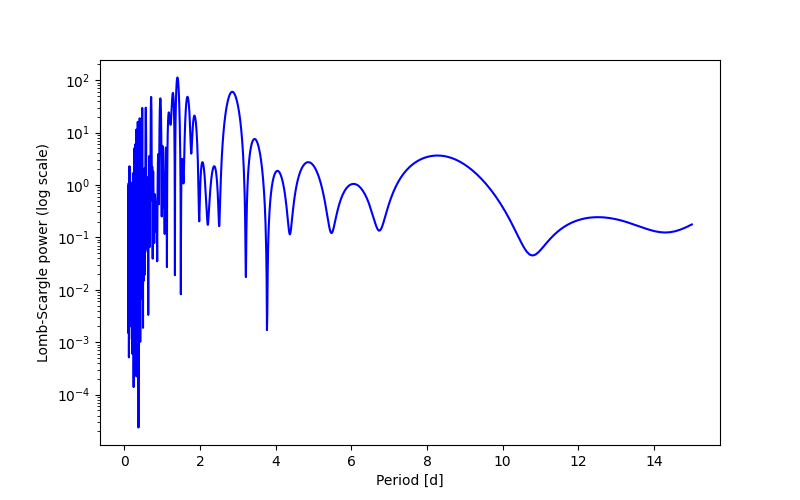 Spectral power density plot