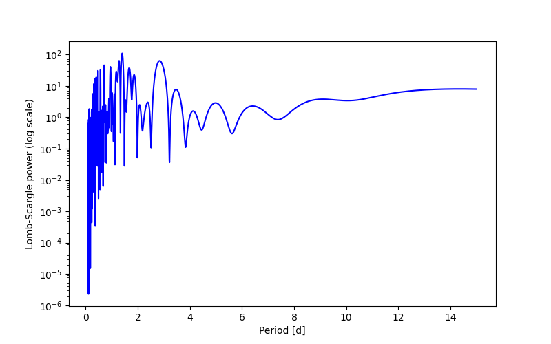 Spectral power density plot