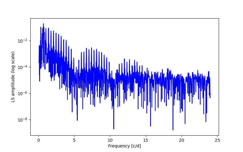 Spectral power density plot