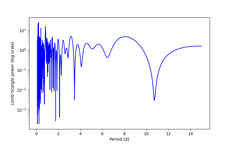 Spectral power density plot