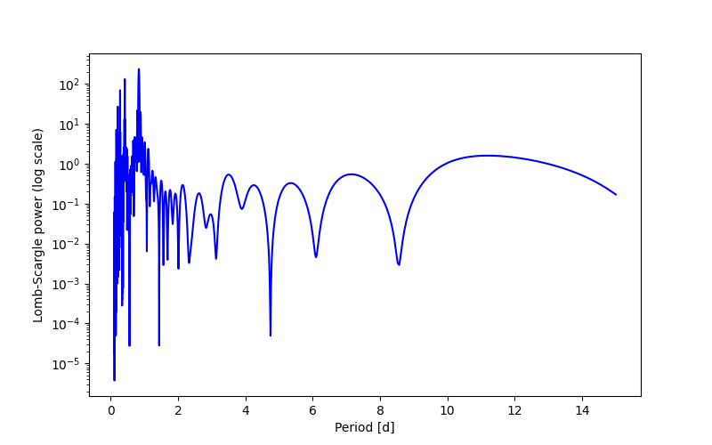 Spectral power density plot