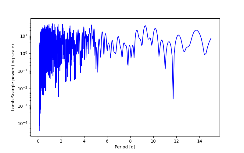 Spectral power density plot
