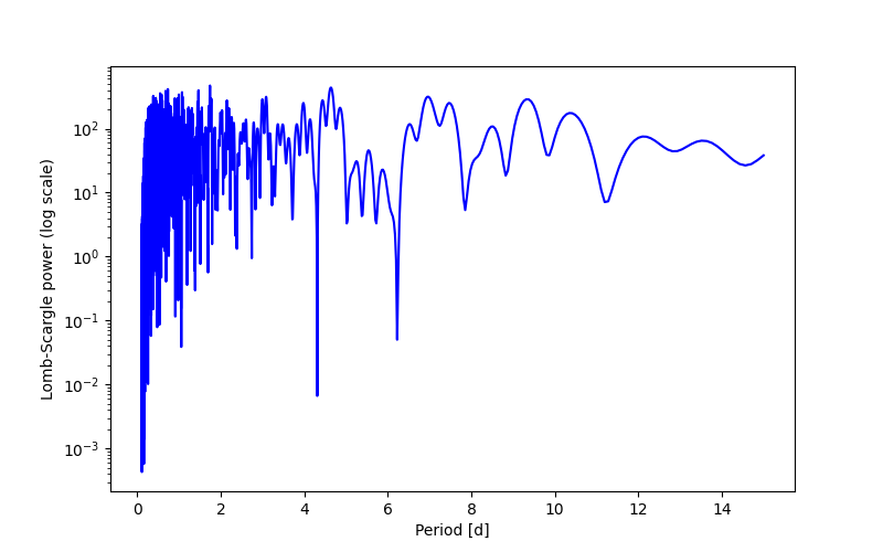 Spectral power density plot