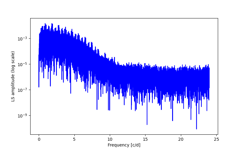 Spectral power density plot