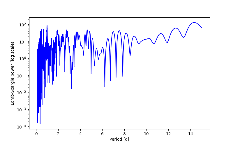 Spectral power density plot