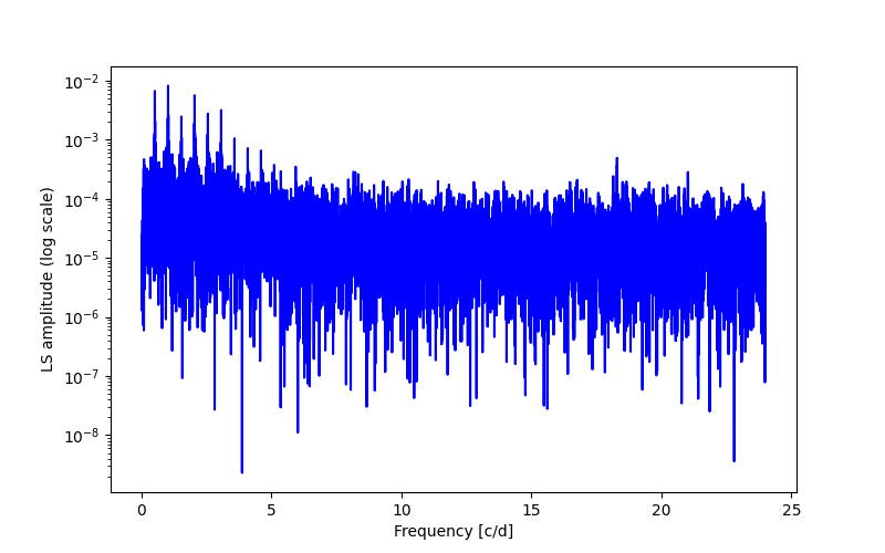 Spectral power density plot