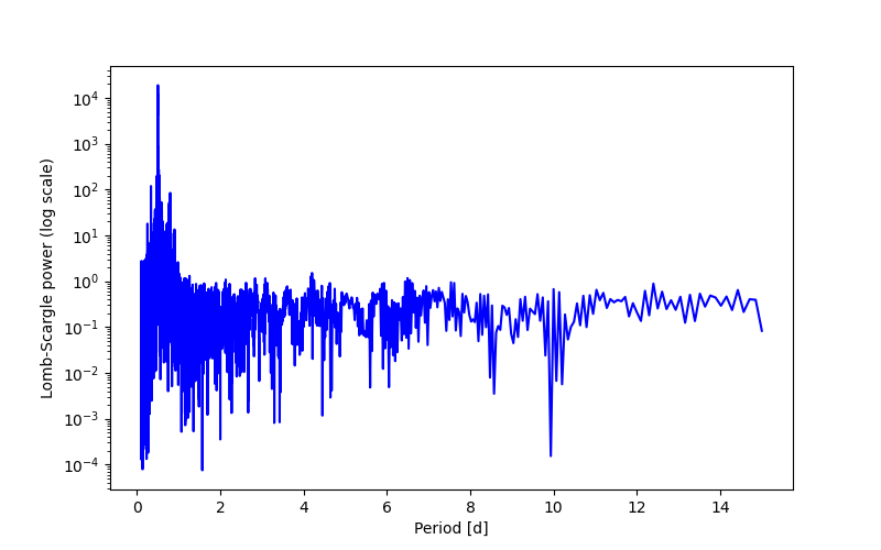 Spectral power density plot
