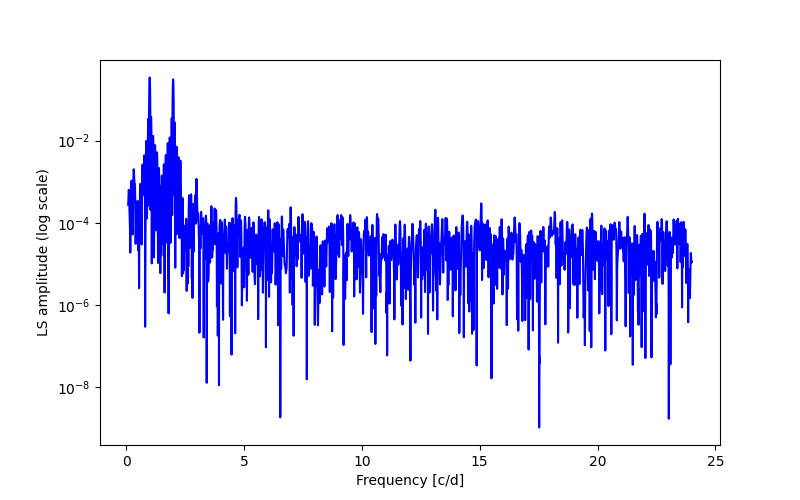 Spectral power density plot