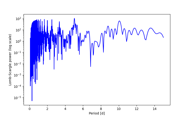 Spectral power density plot
