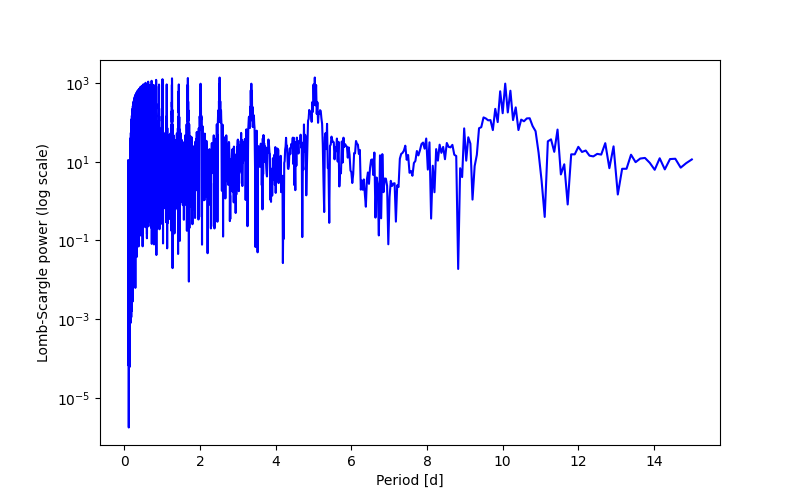 Spectral power density plot