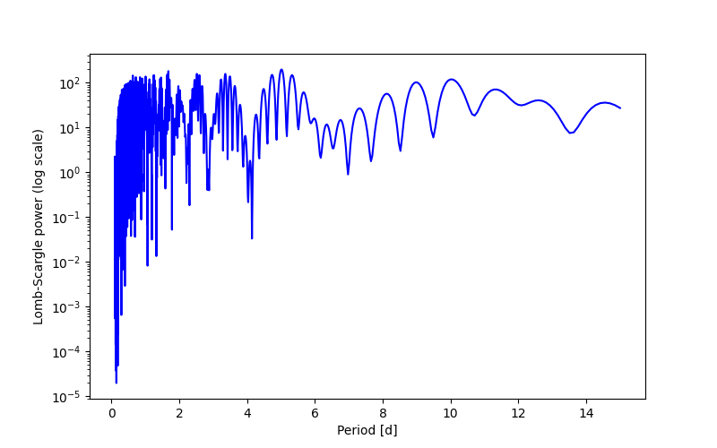 Spectral power density plot
