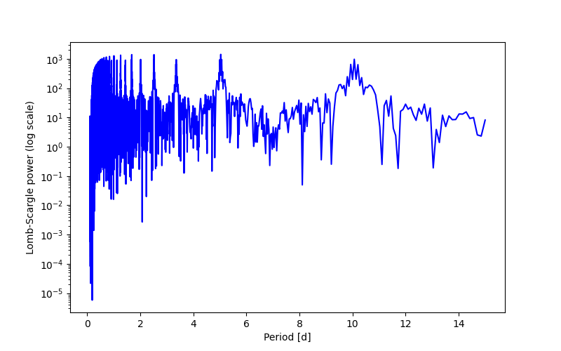 Spectral power density plot