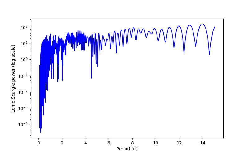 Spectral power density plot