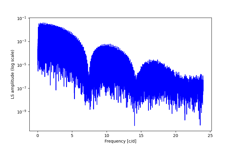 Spectral power density plot