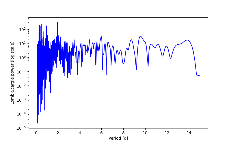 Spectral power density plot