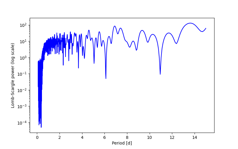 Spectral power density plot