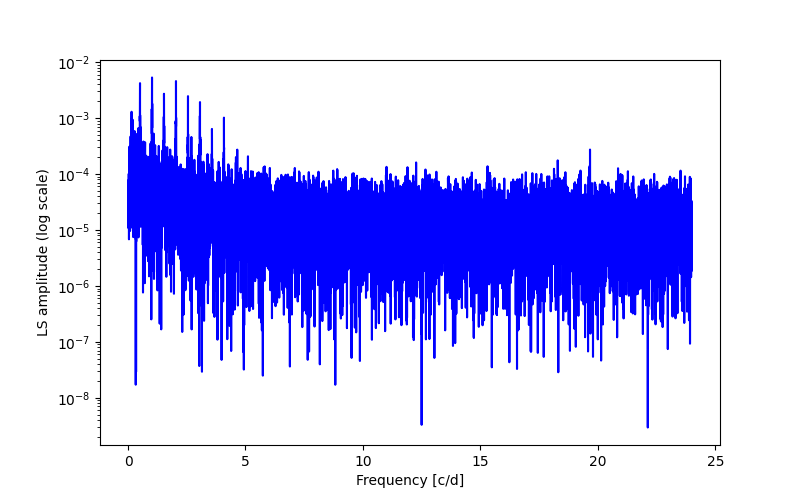 Spectral power density plot