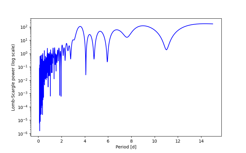 Spectral power density plot