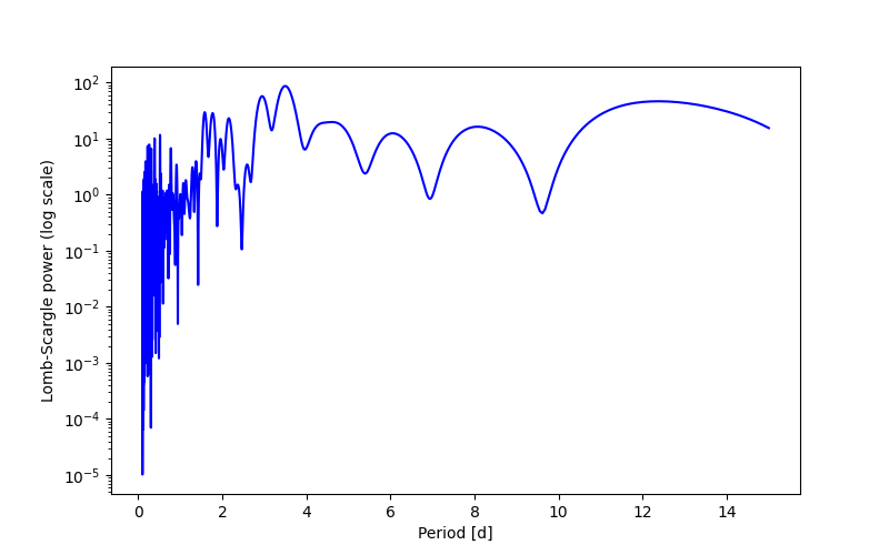 Spectral power density plot