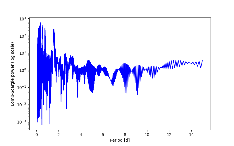 Spectral power density plot