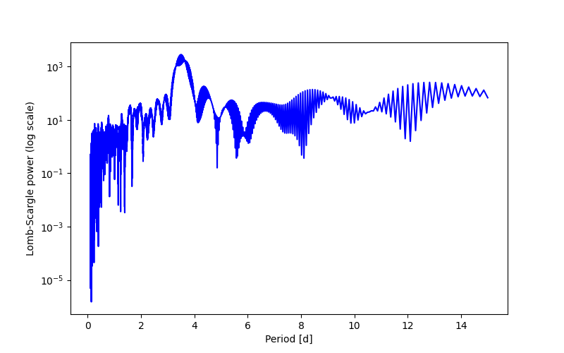Spectral power density plot