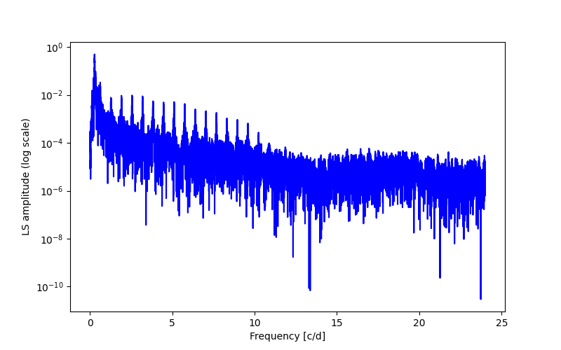 Spectral power density plot