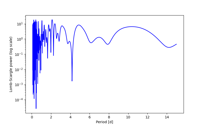 Spectral power density plot