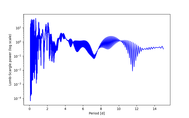 Spectral power density plot