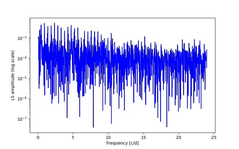 Spectral power density plot