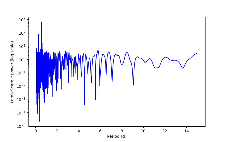 Spectral power density plot