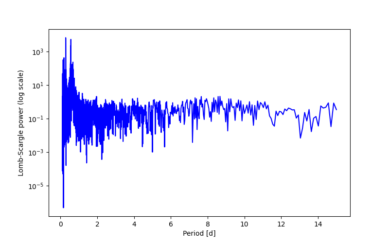Spectral power density plot