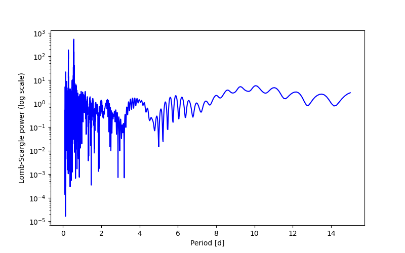 Spectral power density plot