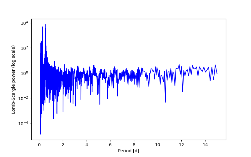 Spectral power density plot