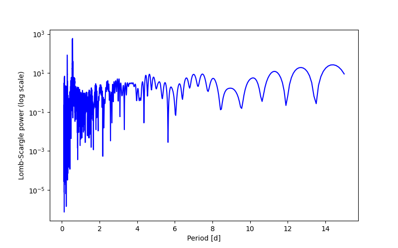 Spectral power density plot