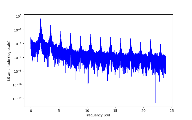 Spectral power density plot