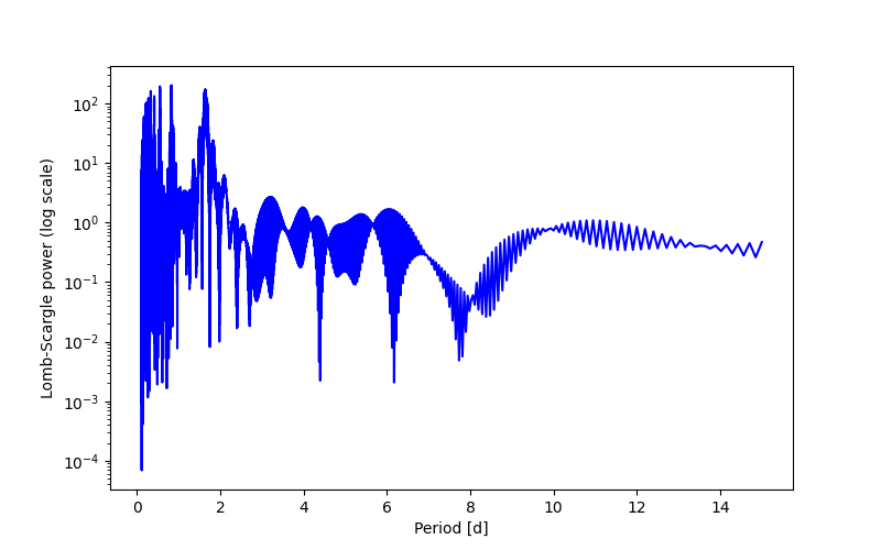Spectral power density plot