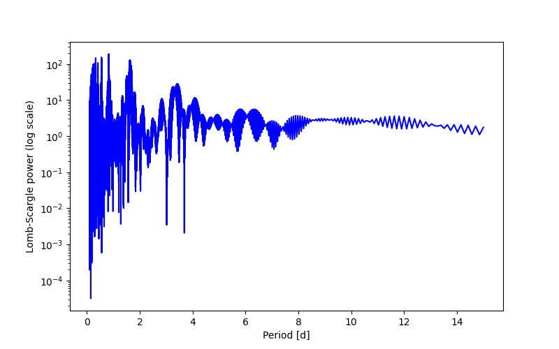 Spectral power density plot
