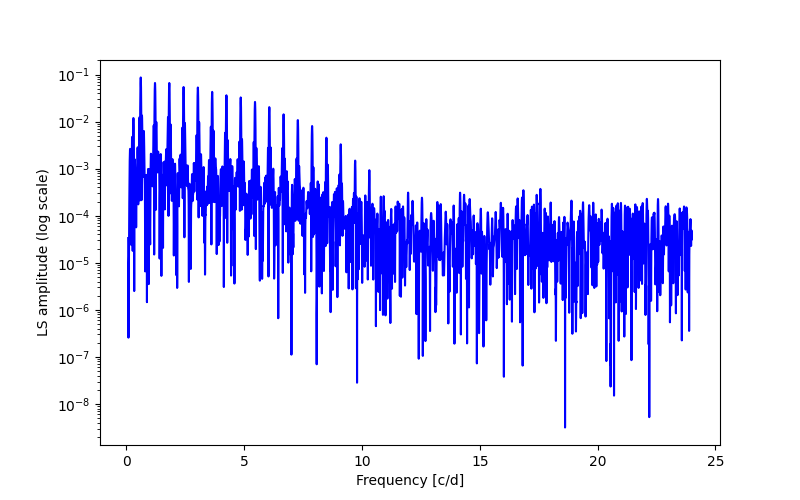 Spectral power density plot