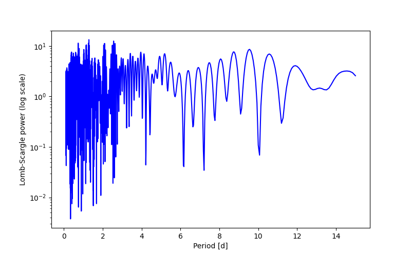 Spectral power density plot