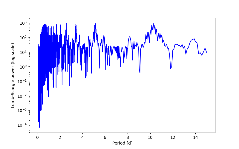 Spectral power density plot