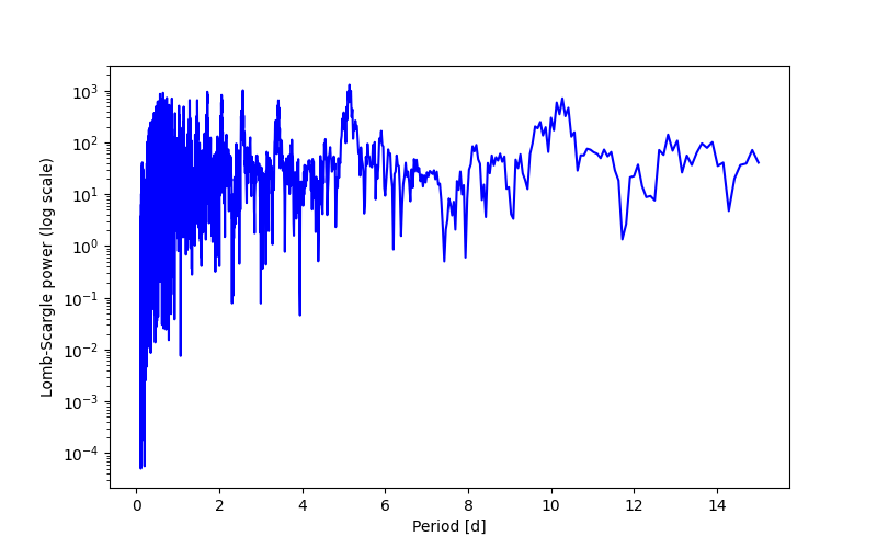 Spectral power density plot