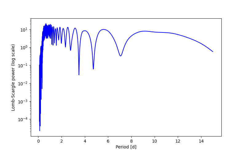 Spectral power density plot